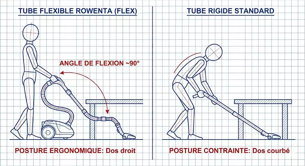 Schéma ergonomie aspirateur balai : comparaison entre la posture courbée avec un tube rigide et la posture droite avec un tube flexible type Rowenta Flex pour aspirer sous les meubles.
