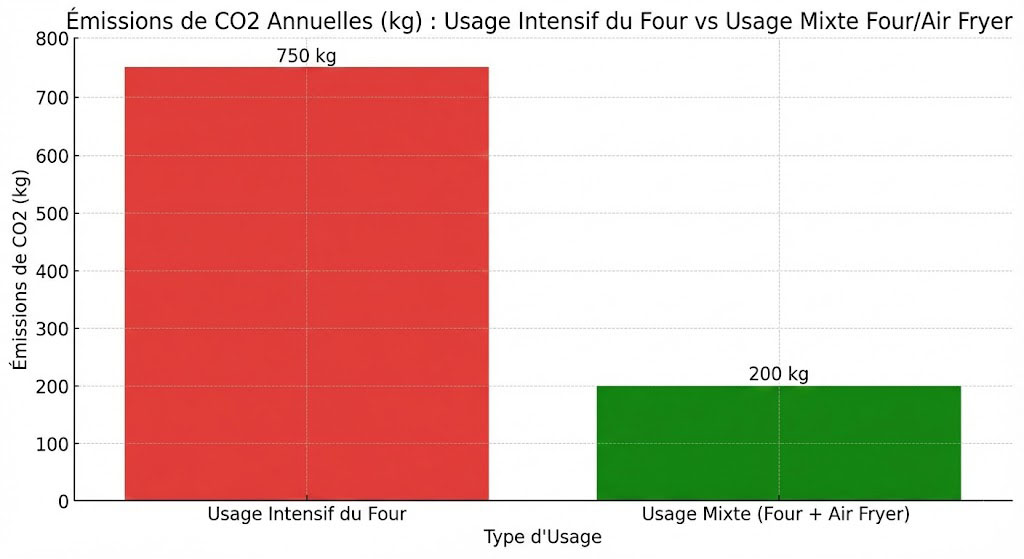 Graphique simple en barres montrant les émissions de CO2 annuelles comparées entre un usage intensif du four et un usage mixte Four/Air Fryer